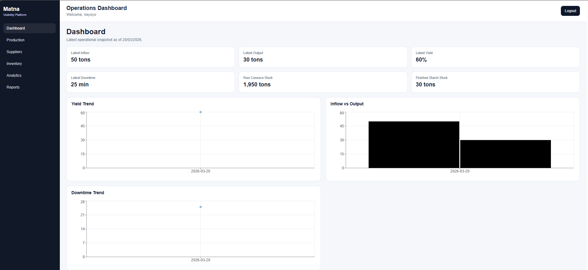 Matna Analytics Dashboard